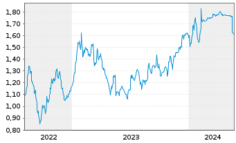 Chart Saras S.p.A. Raffinerie Sarde - 5 années