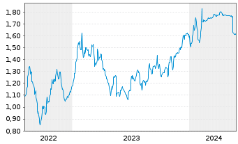 Chart Saras S.p.A. Raffinerie Sarde - 5 Jahre