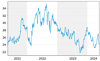 Chart ERG S.p.A. - 5 Years