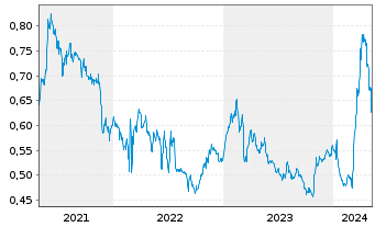 Chart Fincantieri S.p.A. - 5 Jahre