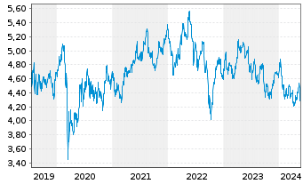 Chart Snam S.p.A. - 5 Years