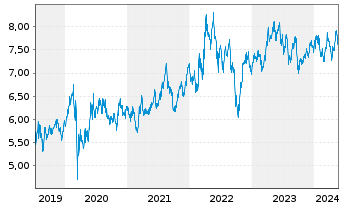 Chart Terna S.p.A. - 5 Years