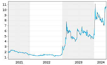 Chart Newron Pharmaceuticals S.p.A. - 5 Years