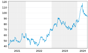 Chart Brunello Cucinelli S.P.A. - 5 Years