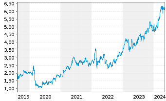 Chart Banco BPM S.p.A. - 5 Jahre