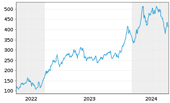 Chart WisdomTree Comm. Securit. Ltd. 1X DY SHT NAT GAS - 5 Years