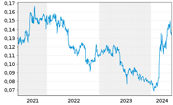 Chart West China Cement Ltd. - 5 Years
