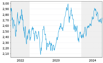 Chart WiTr Hedged Comm.Sec.Ltd. WTI Cr. - 5 Jahre
