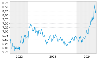 Chart WiTr Hedged Comm.Sec.Ltd. Copper - 5 Jahre