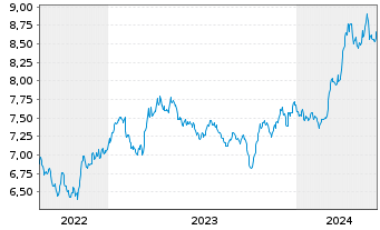 Chart WiTr Hedged Comm.Sec.Ltd. Gold - 5 Years