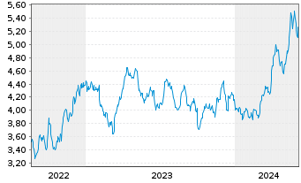 Chart WiTr Hedged Comm.Sec.Ltd. Silver - 5 Years