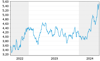 Chart WiTr Hedged Comm.Sec.Ltd. Silver - 5 Jahre