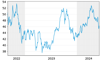 Chart WisdomTree Comm. Securit. Ltd. UBS Brent Sub.Idx - 5 Years