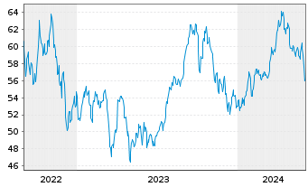 Chart WisdomTree Comm. Securit. Ltd. UBS BrentS.IdxFWD - 5 Years