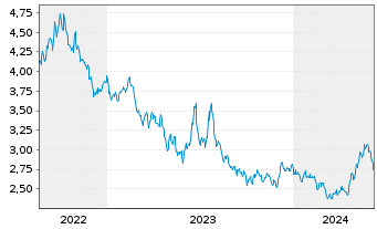 Chart WiTr Hedged Comm.Sec.Ltd. Wheat - 5 années