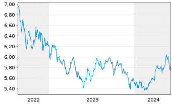 Chart WiTr Hedged Comm.Sec.Ltd. EDSM All Comm. - 5 années