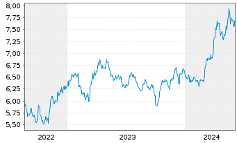 Chart WiTr Hedged Comm.Sec.Ltd. Prec.Met. - 5 années