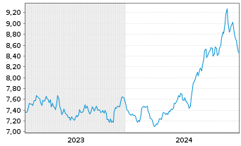 Chart WiTr Hedged Comm.Sec.Ltd. - 5 années