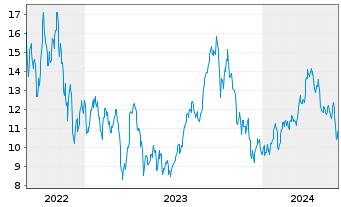Chart WisdomTree Co. Securit. Ltd. 2X D.LG WTI Crude Oil - 5 Years