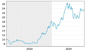 Chart CoinShares Dig.Sec. OEND 23(23/Und.) Smart C. - 5 années