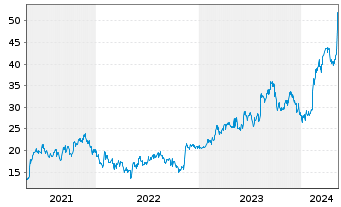 Chart ASICS Corp. - 5 Jahre