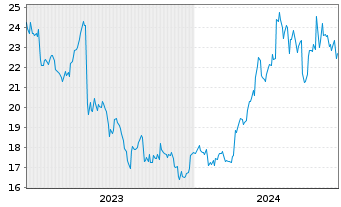 Chart IHI Corp. - 5 années