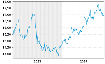 Chart Ube Corp. - 5 Years
