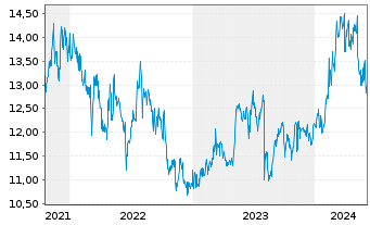 Chart Air Water Inc. - 5 Years