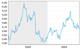 Chart Oji Holdings Corp. - 5 Years
