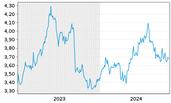 Chart Oji Holdings Corp. - 5 années