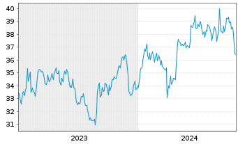 Chart Otsuka Holdings Company Ltd. - 5 Years