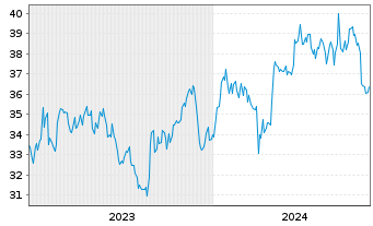 Chart Otsuka Holdings Company Ltd. - 5 années