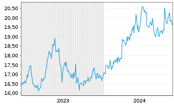 Chart ORIX Corp. - 5 Jahre
