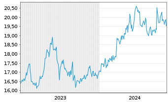 Chart ORIX Corp. - 5 années