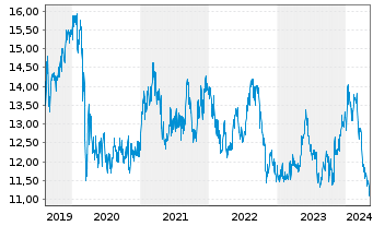 Chart Kyocera Corp. - 5 Jahre