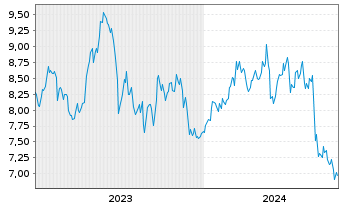 Chart Jtekt Corp. - 5 Years