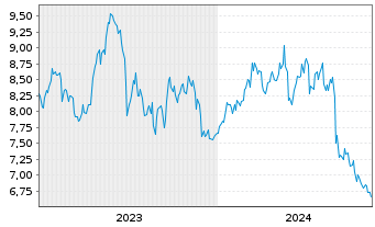 Chart Jtekt Corp. - 5 années