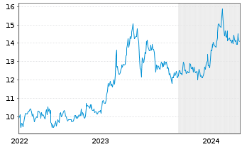 Chart Inpex Corp. - 5 Years