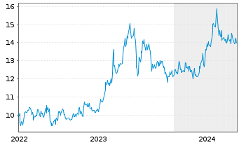 Chart Inpex Corp. - 5 années