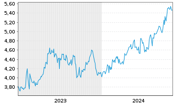 Chart Concordia Financial Group Ltd. - 5 Years