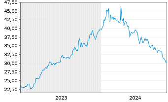 Chart Sapporo Holdings Ltd. - 5 années