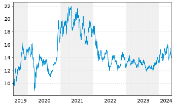 Chart Sumco Corp. - 5 Years