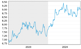 Chart Shizuoka Financial Group Inc. - 5 années