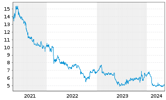 Chart Sharp Corp. - 5 années