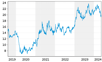 Chart Nippon Steel Corp. - 5 Years