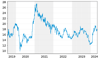 Chart GS Yuasa Corp. - 5 années