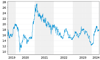 Chart GS Yuasa Corp. - 5 Years