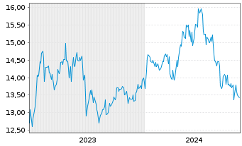 Chart JFE Holdings Inc. - 5 Jahre