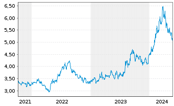 Chart Sky Perfect JSAT Holdings Inc. - 5 Years