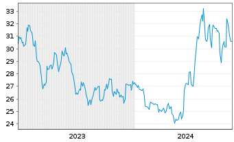 Chart Sumitomo Metal Mining Co. Ltd. - 5 Years
